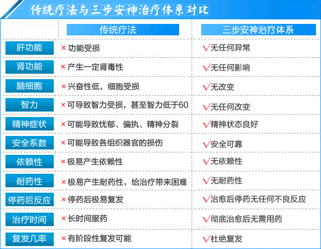 羊角風的(de)治療方法對(duì)比